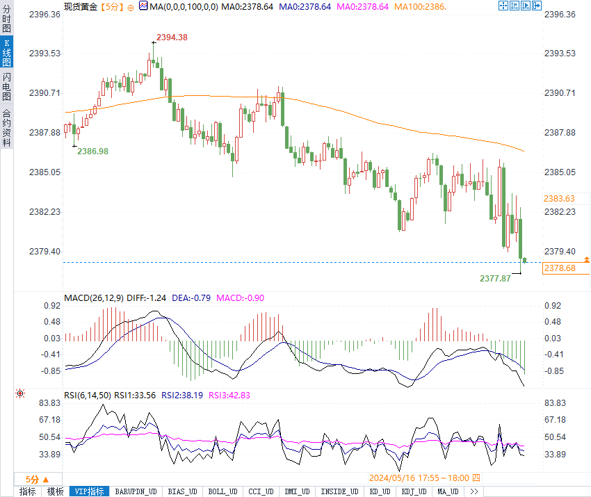 (现货黄金5分钟走势图来源：易汇通)